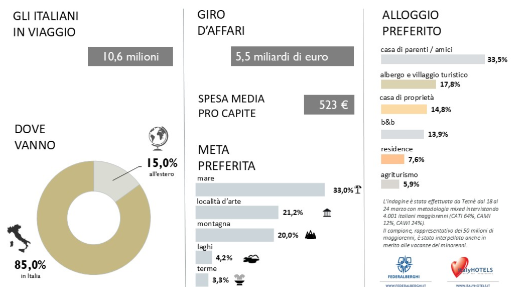 pasqua 2026 italiani in viaggio
