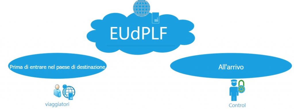 modulo plf passenger locator form