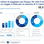Viaggi in anticipo e voglia d’Italia: primavera in movimento per oltre 21 milioni di italiani